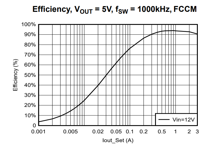 Graphique des performances - Texas Instruments Module d’alimentation Buck TPSM843321